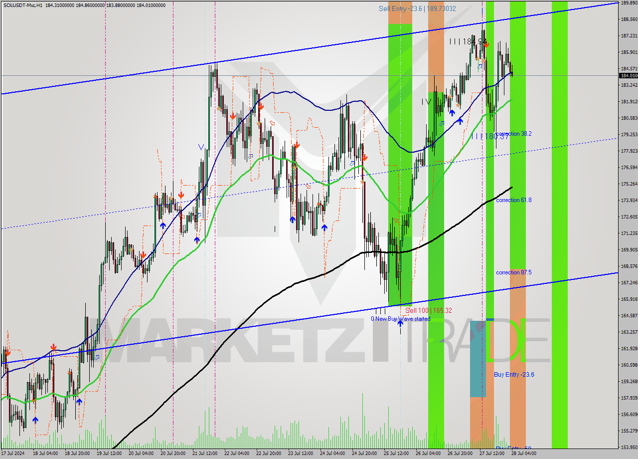 SOLUSDT-Mxc MultiTimeframe analysis at date 2024.07.27 21:27