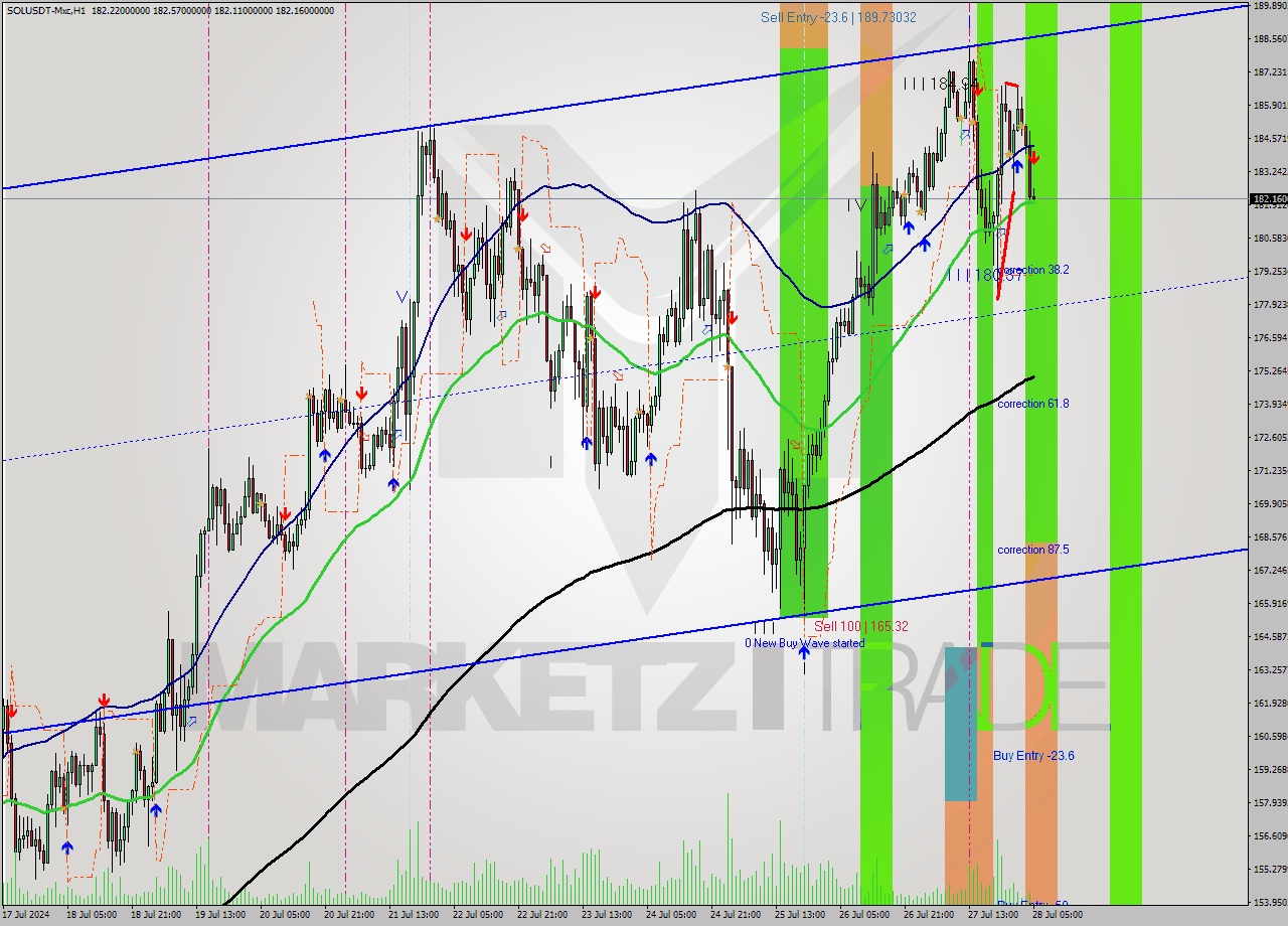 SOLUSDT-Mxc MultiTimeframe analysis at date 2024.07.28 08:01