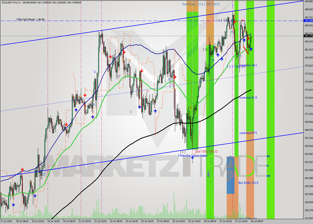 SOLUSDT-Mxc MultiTimeframe analysis at date 2024.07.28 11:14