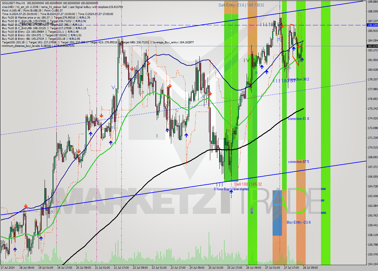 SOLUSDT-Mxc MultiTimeframe analysis at date 2024.07.28 12:00