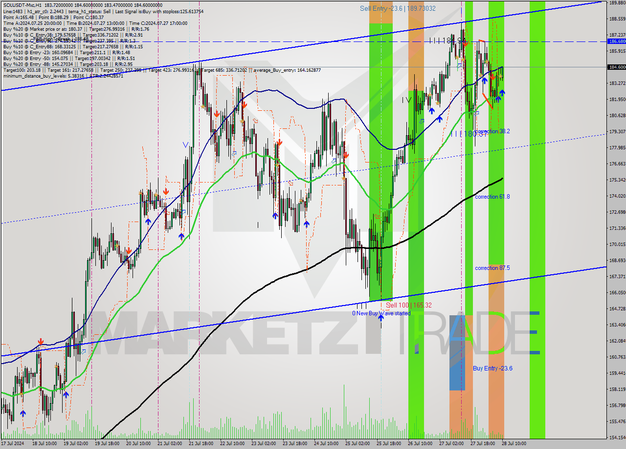 SOLUSDT-Mxc MultiTimeframe analysis at date 2024.07.28 13:55