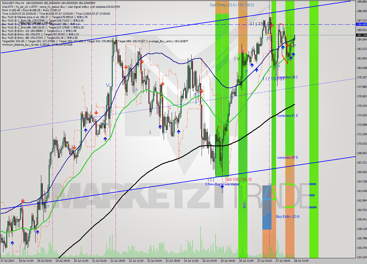 SOLUSDT-Mxc MultiTimeframe analysis at date 2024.07.28 14:22