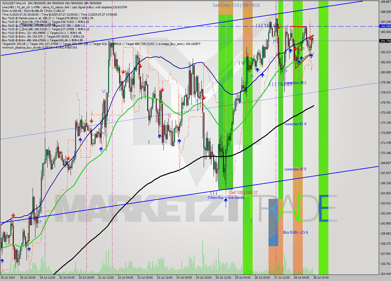 SOLUSDT-Mxc MultiTimeframe analysis at date 2024.07.28 23:00
