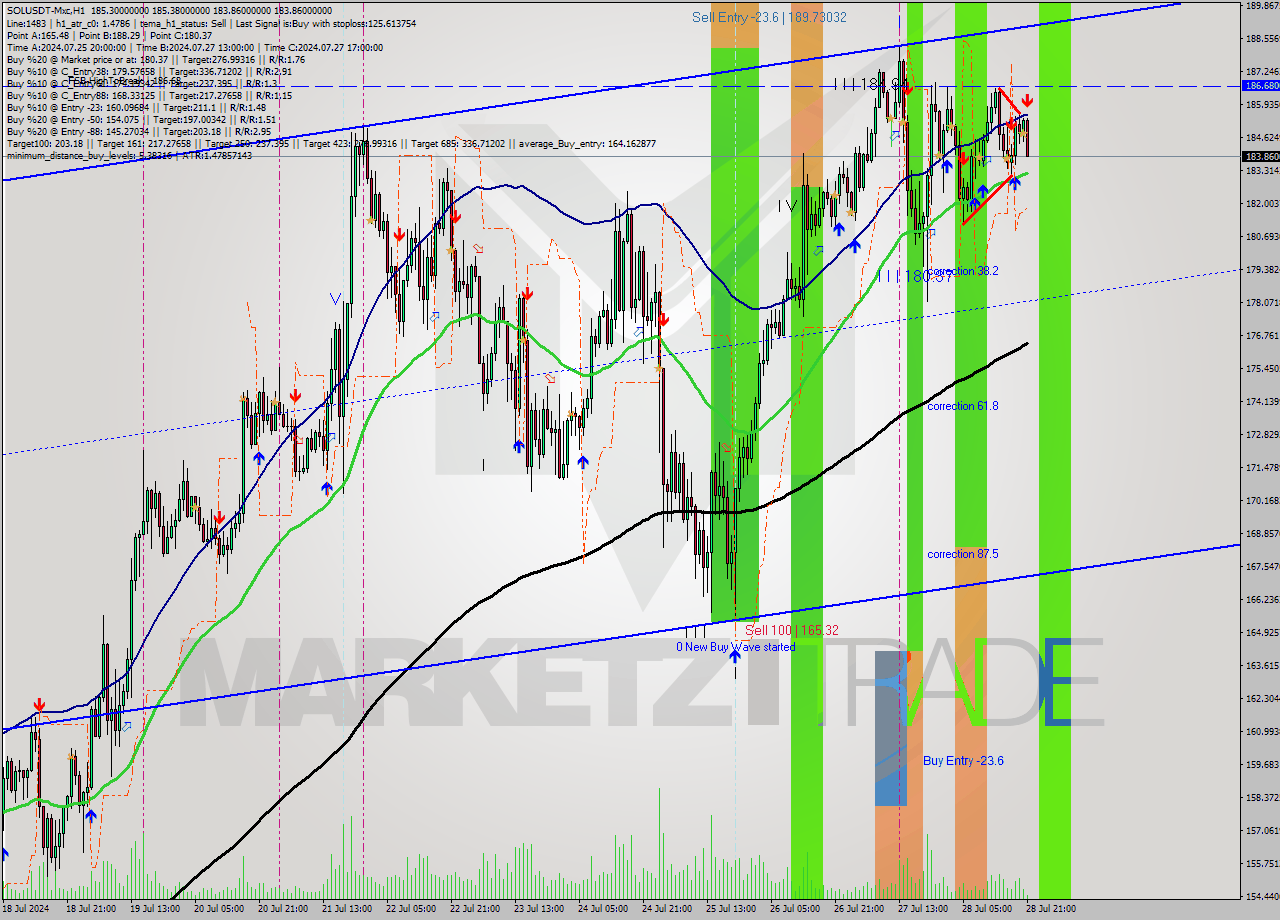 SOLUSDT-Mxc MultiTimeframe analysis at date 2024.07.29 00:19