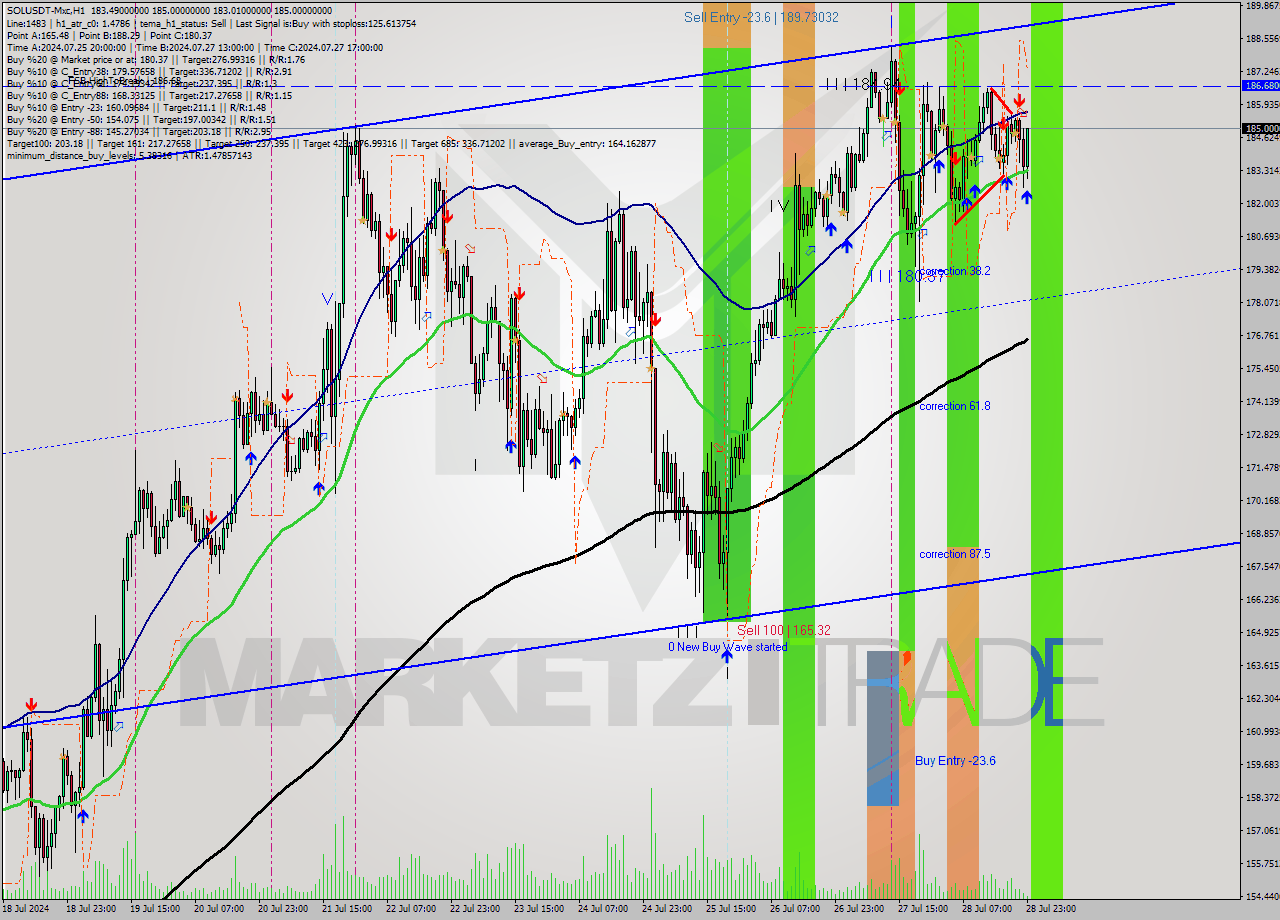 SOLUSDT-Mxc MultiTimeframe analysis at date 2024.07.29 02:45