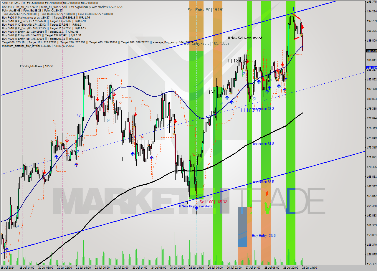 SOLUSDT-Mxc MultiTimeframe analysis at date 2024.07.29 17:49