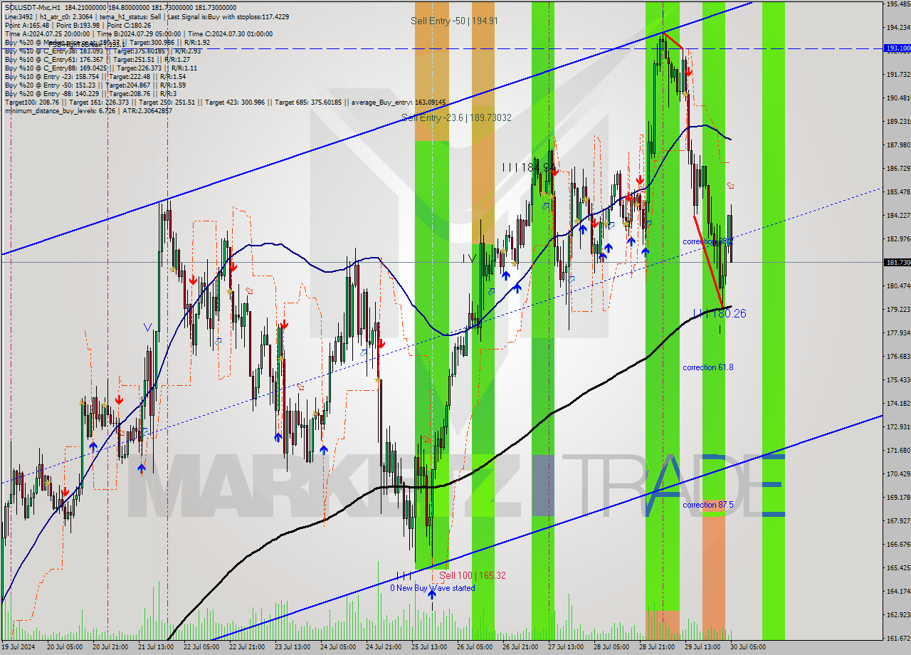 SOLUSDT-Mxc MultiTimeframe analysis at date 2024.07.30 08:34