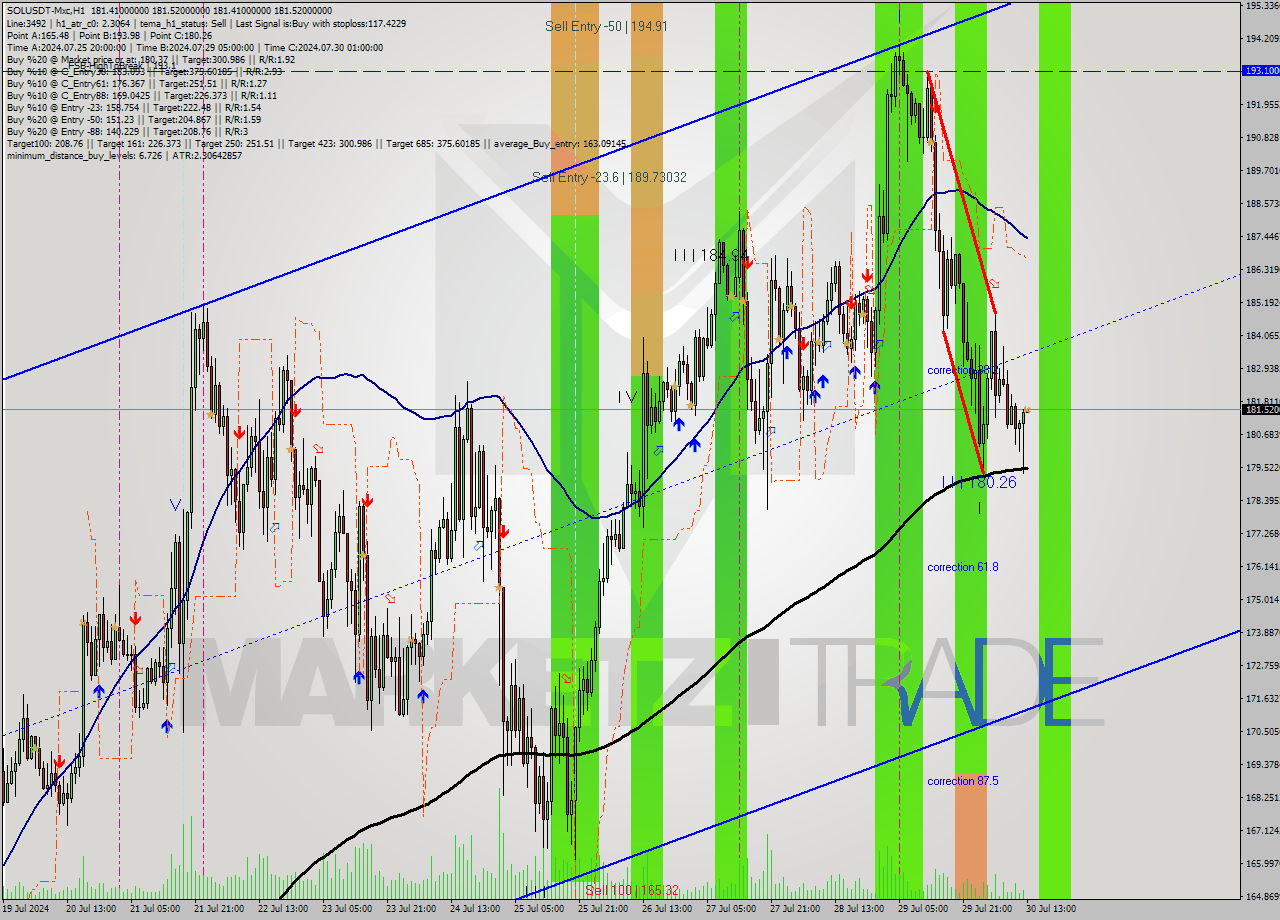 SOLUSDT-Mxc MultiTimeframe analysis at date 2024.07.30 16:00