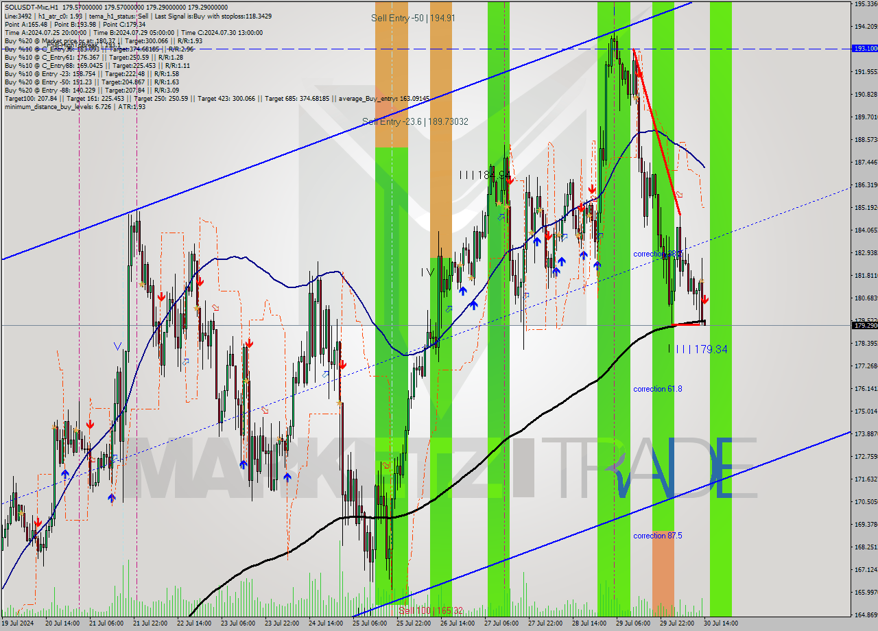 SOLUSDT-Mxc MultiTimeframe analysis at date 2024.07.30 17:00