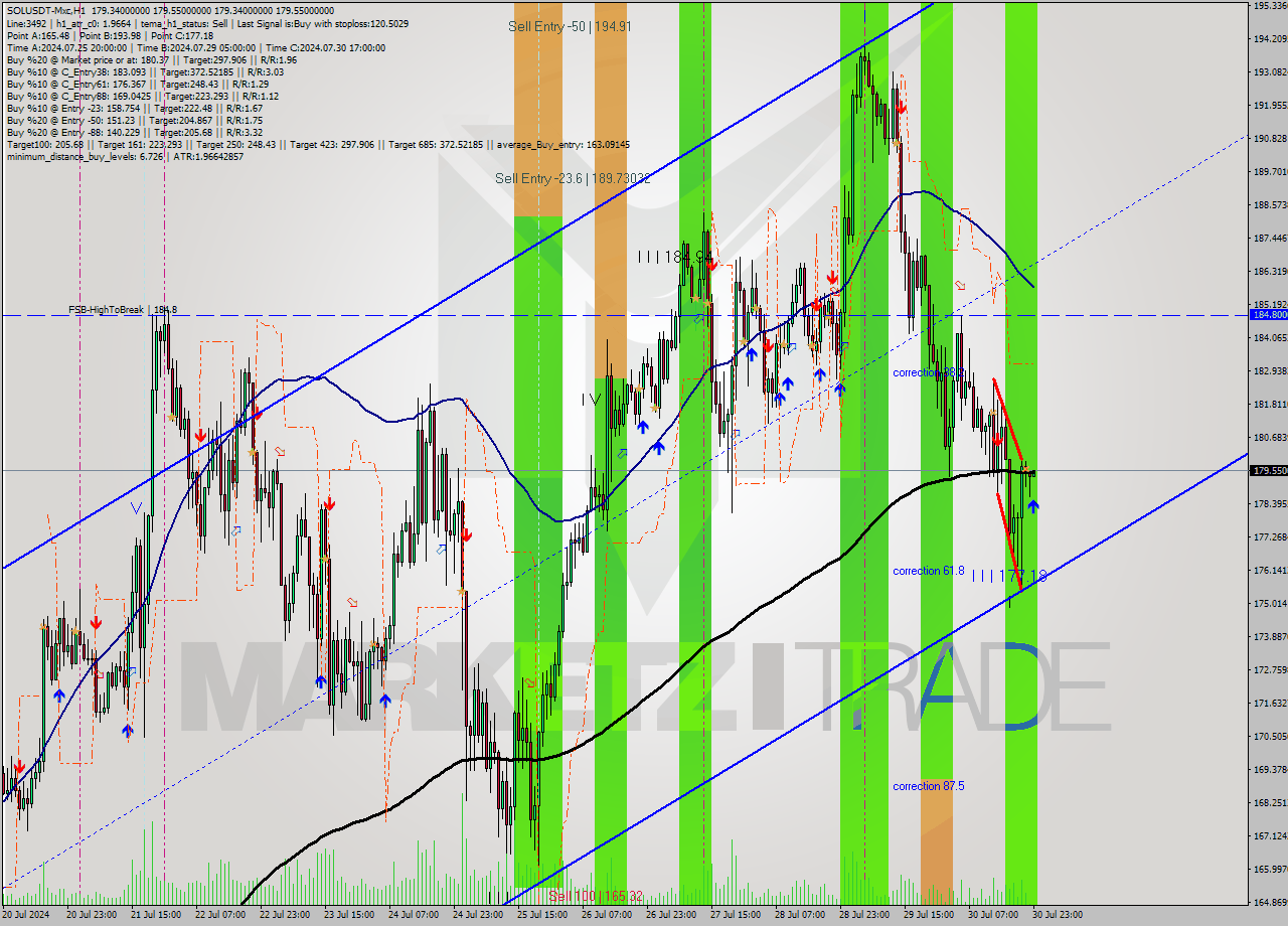 SOLUSDT-Mxc MultiTimeframe analysis at date 2024.07.31 02:01