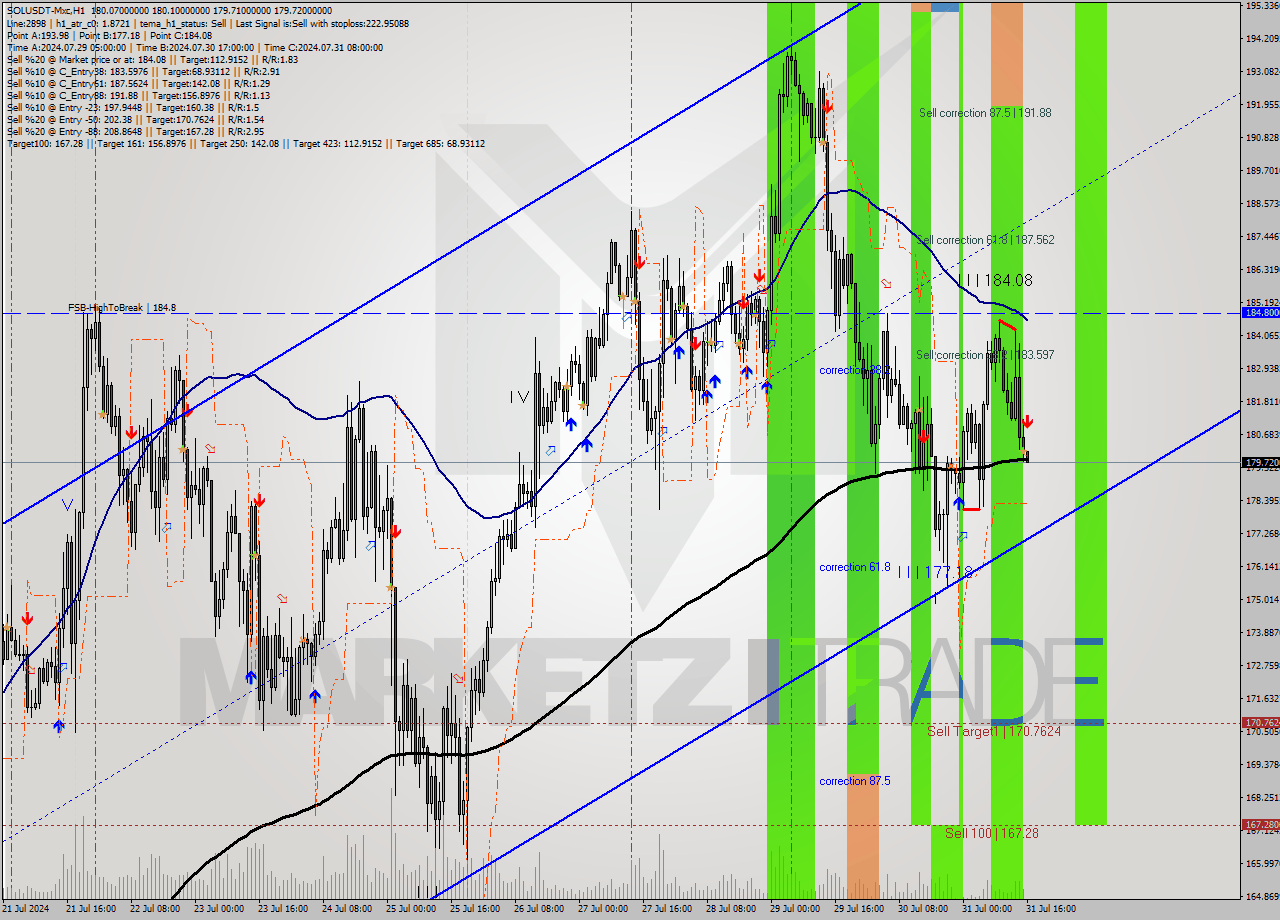 SOLUSDT-Mxc MultiTimeframe analysis at date 2024.07.31 19:02