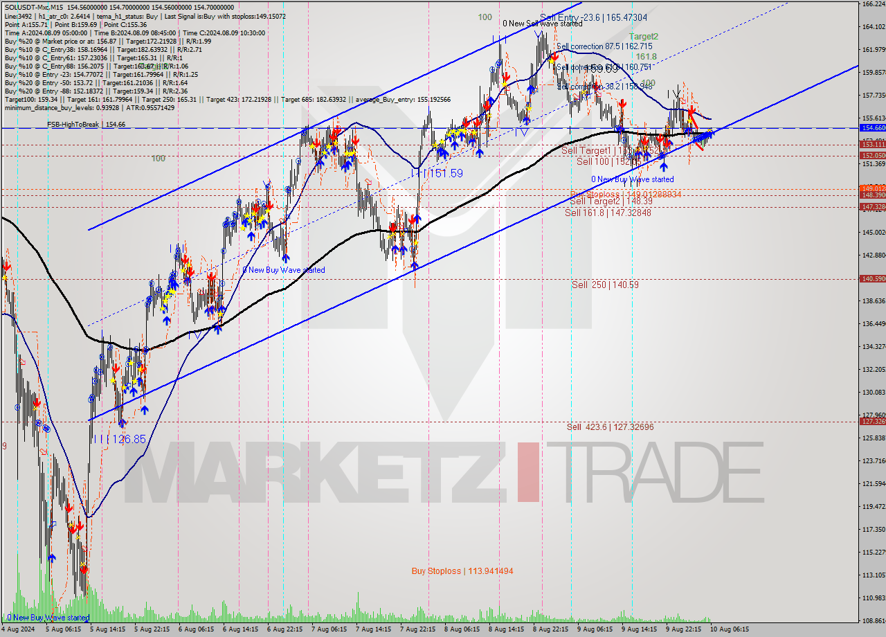 SOLUSDT-Mxc M15 Analysis SOLUSDT-Mxc M15 Signal