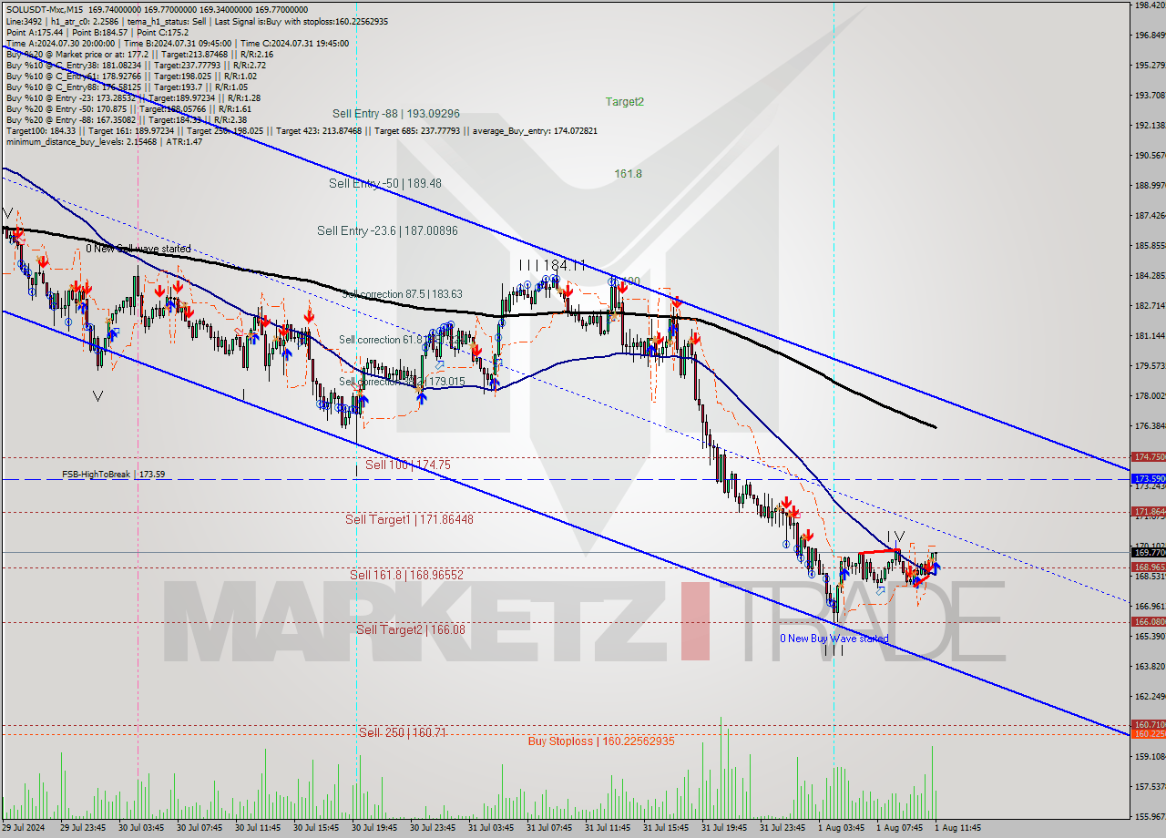 SOLUSDT-Mxc M15 Signal