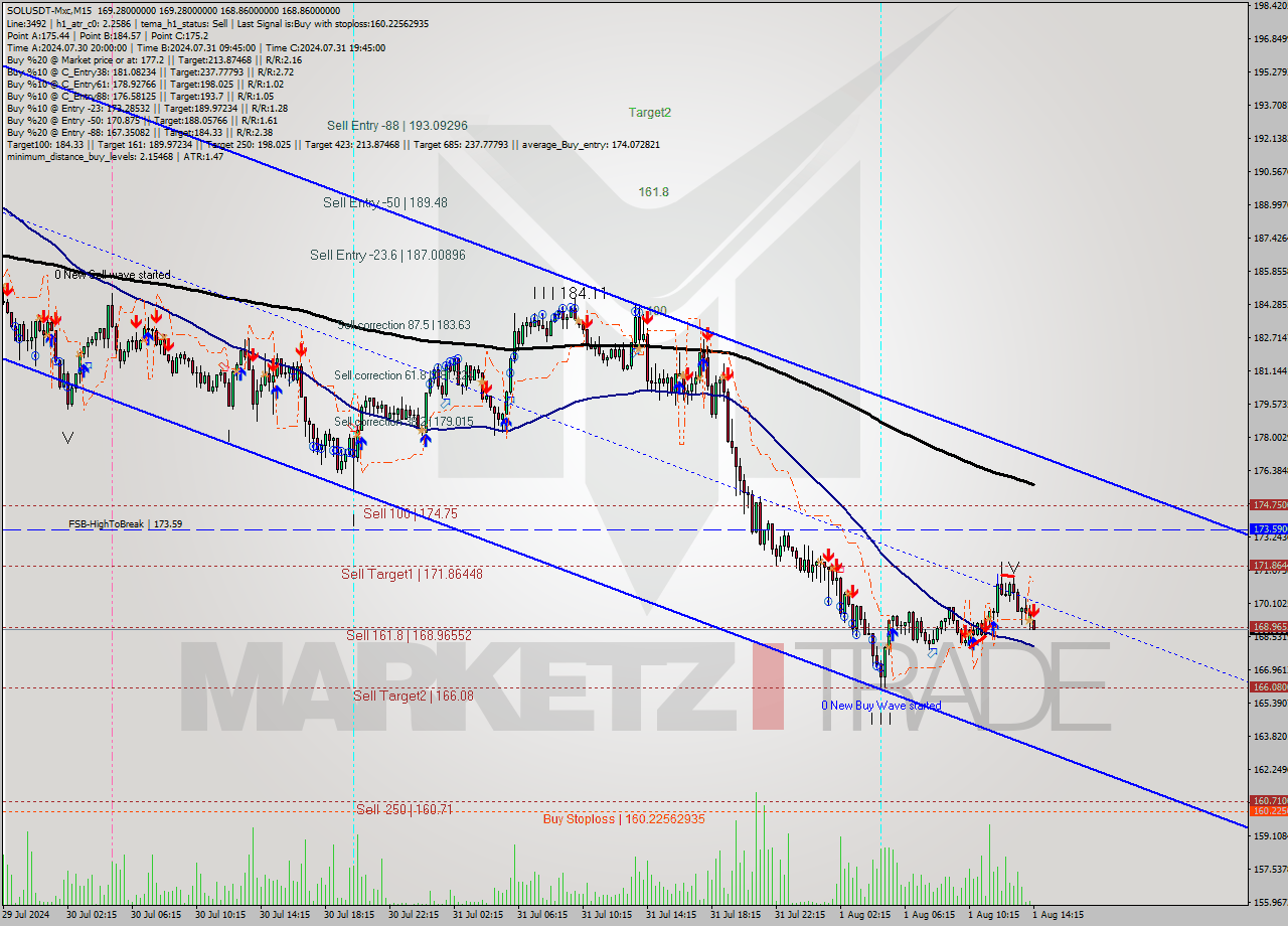 SOLUSDT-Mxc M15 Signal