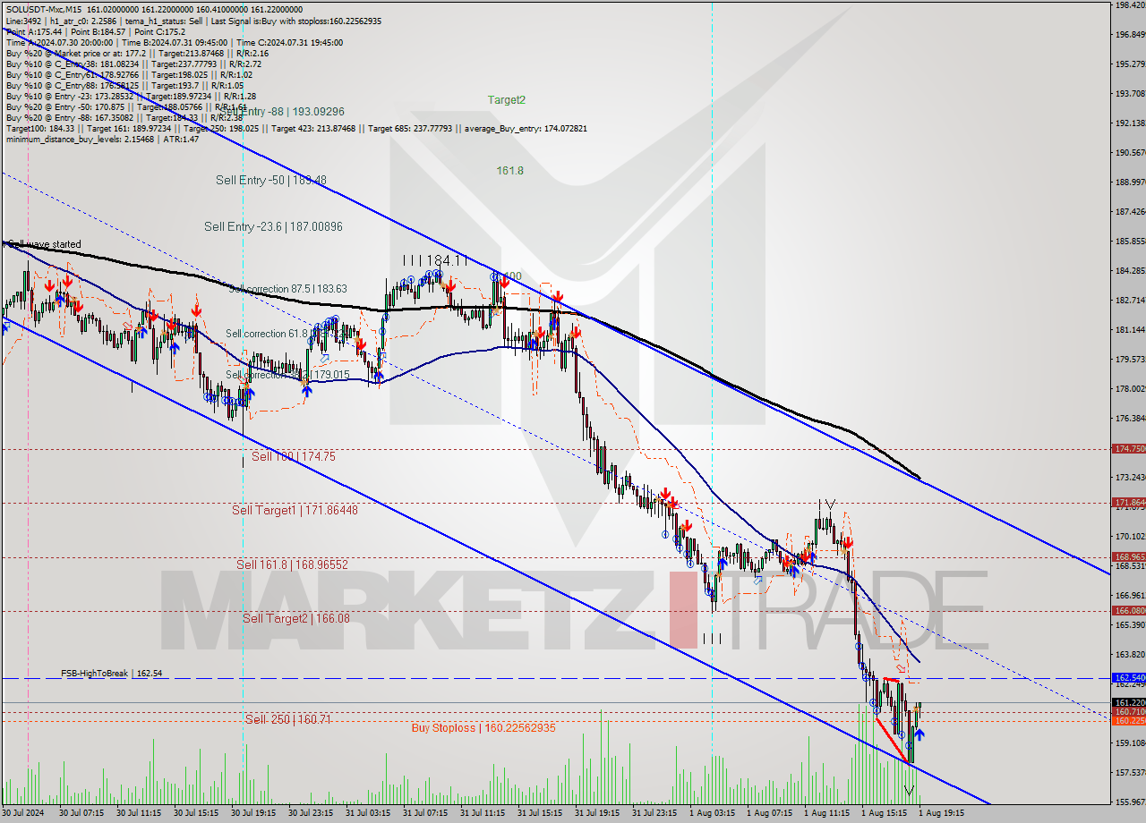 SOLUSDT-Mxc M15 Signal