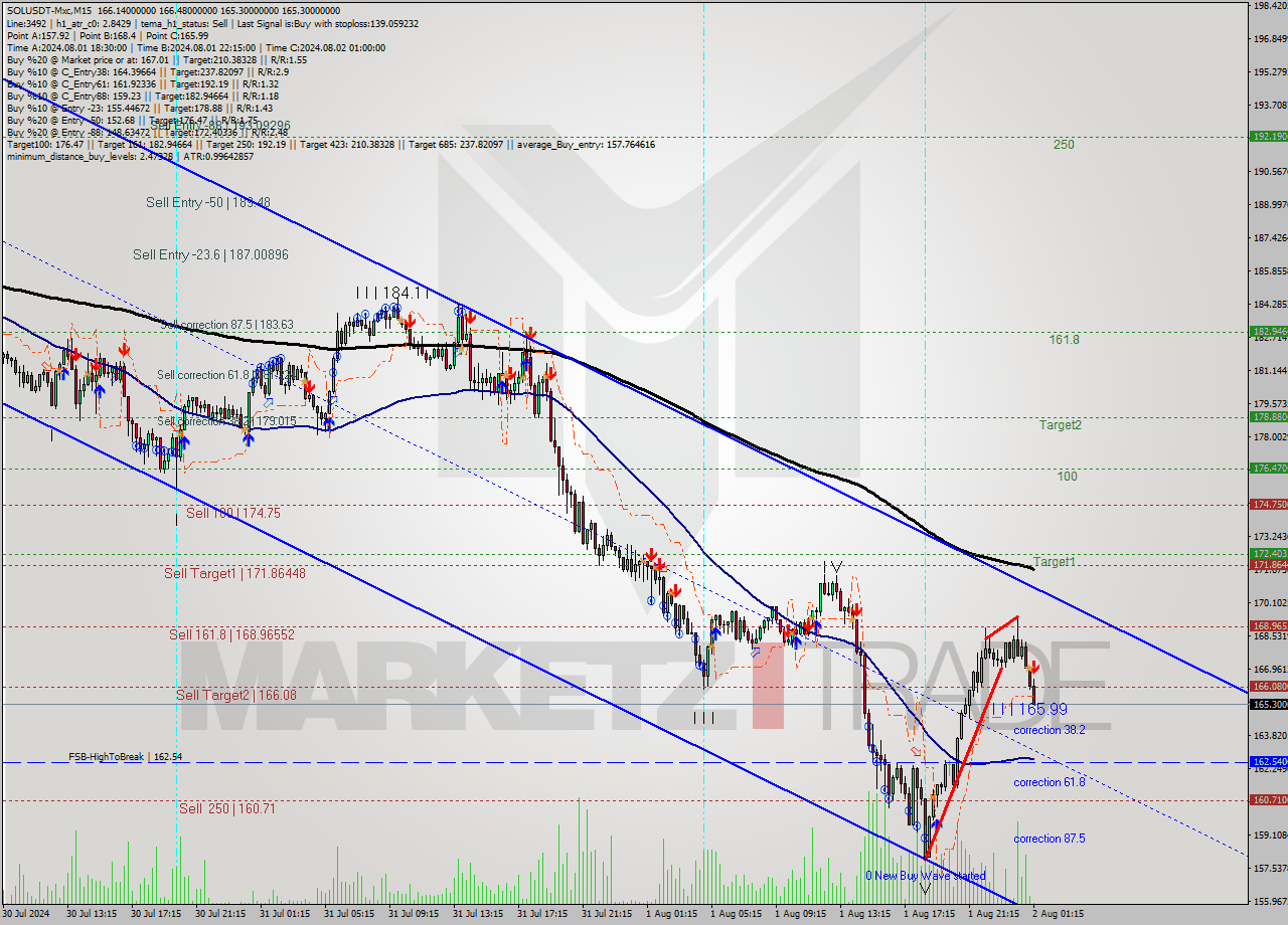 SOLUSDT-Mxc M15 Signal