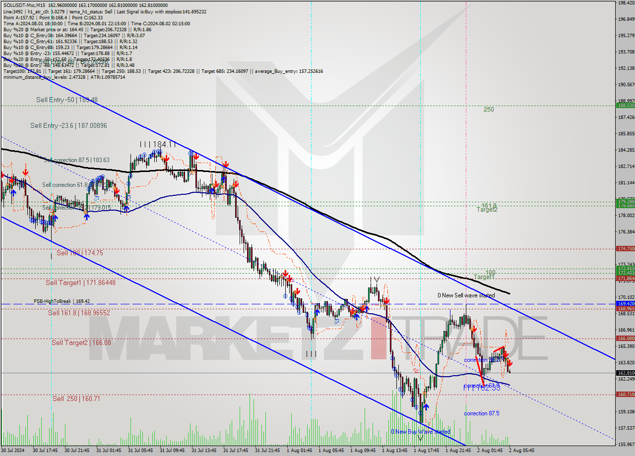 SOLUSDT-Mxc M15 Signal