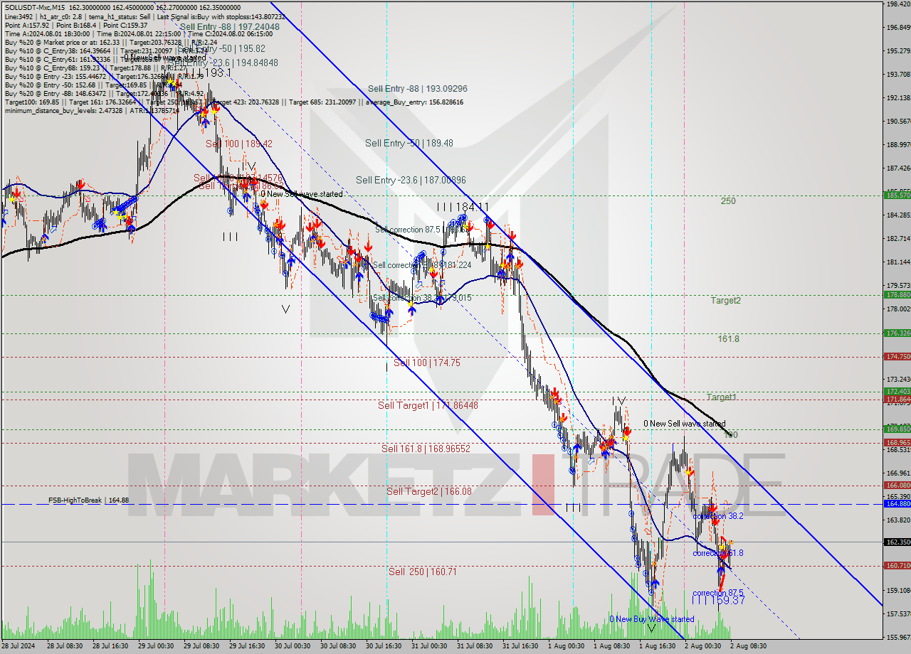 SOLUSDT-Mxc M15 Signal
