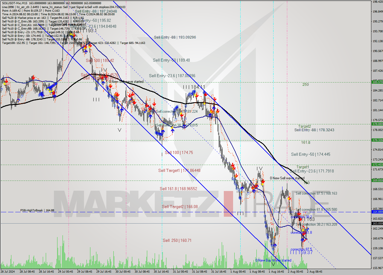 SOLUSDT-Mxc M15 Signal