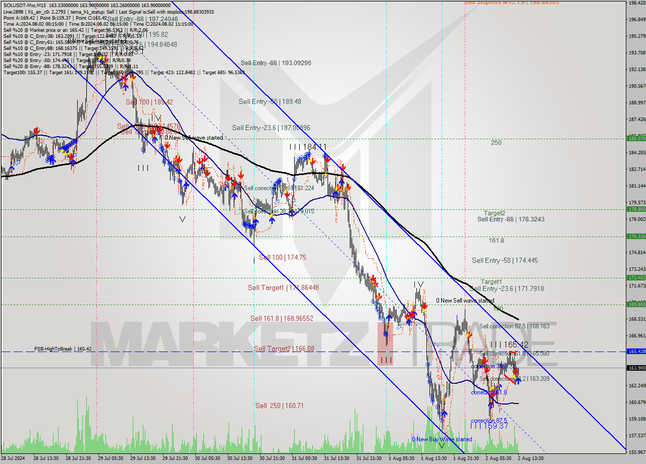 SOLUSDT-Mxc M15 Signal