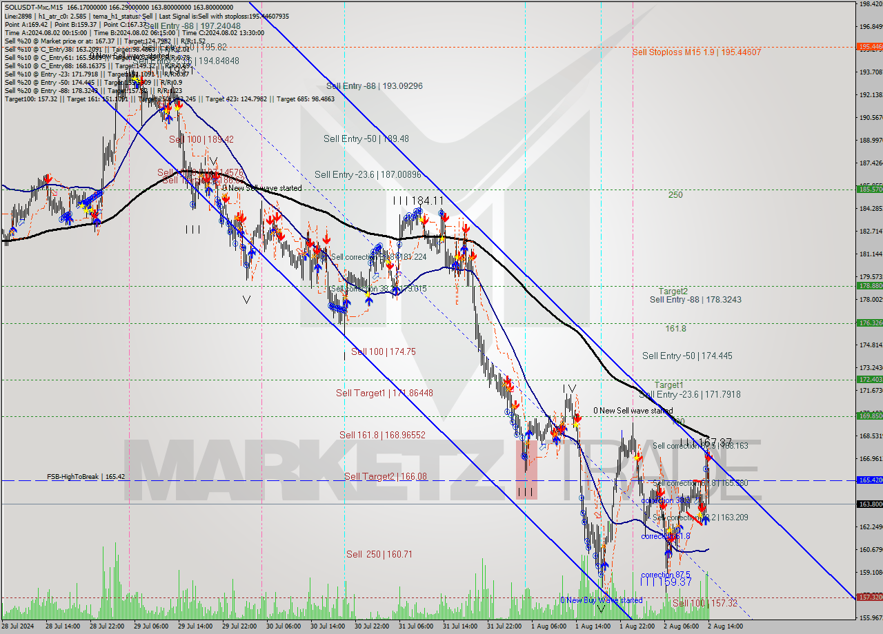 SOLUSDT-Mxc M15 Signal