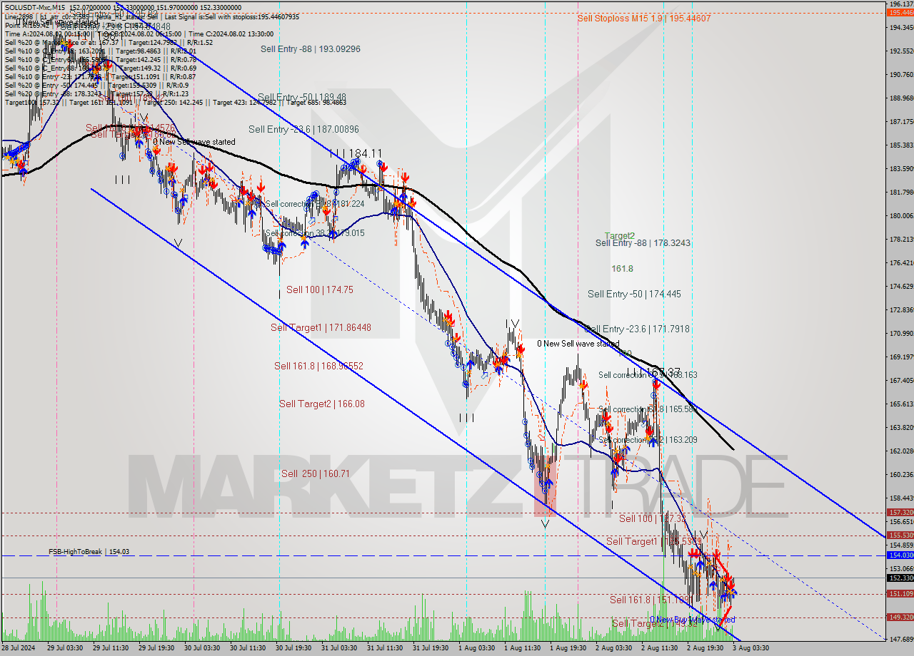SOLUSDT-Mxc M15 Signal