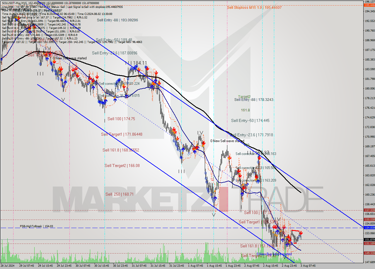 SOLUSDT-Mxc M15 Signal