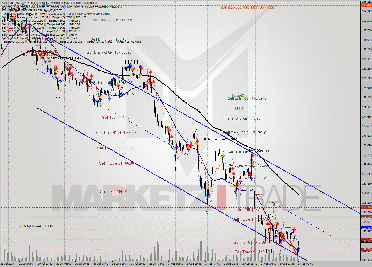 SOLUSDT-Mxc M15 Signal