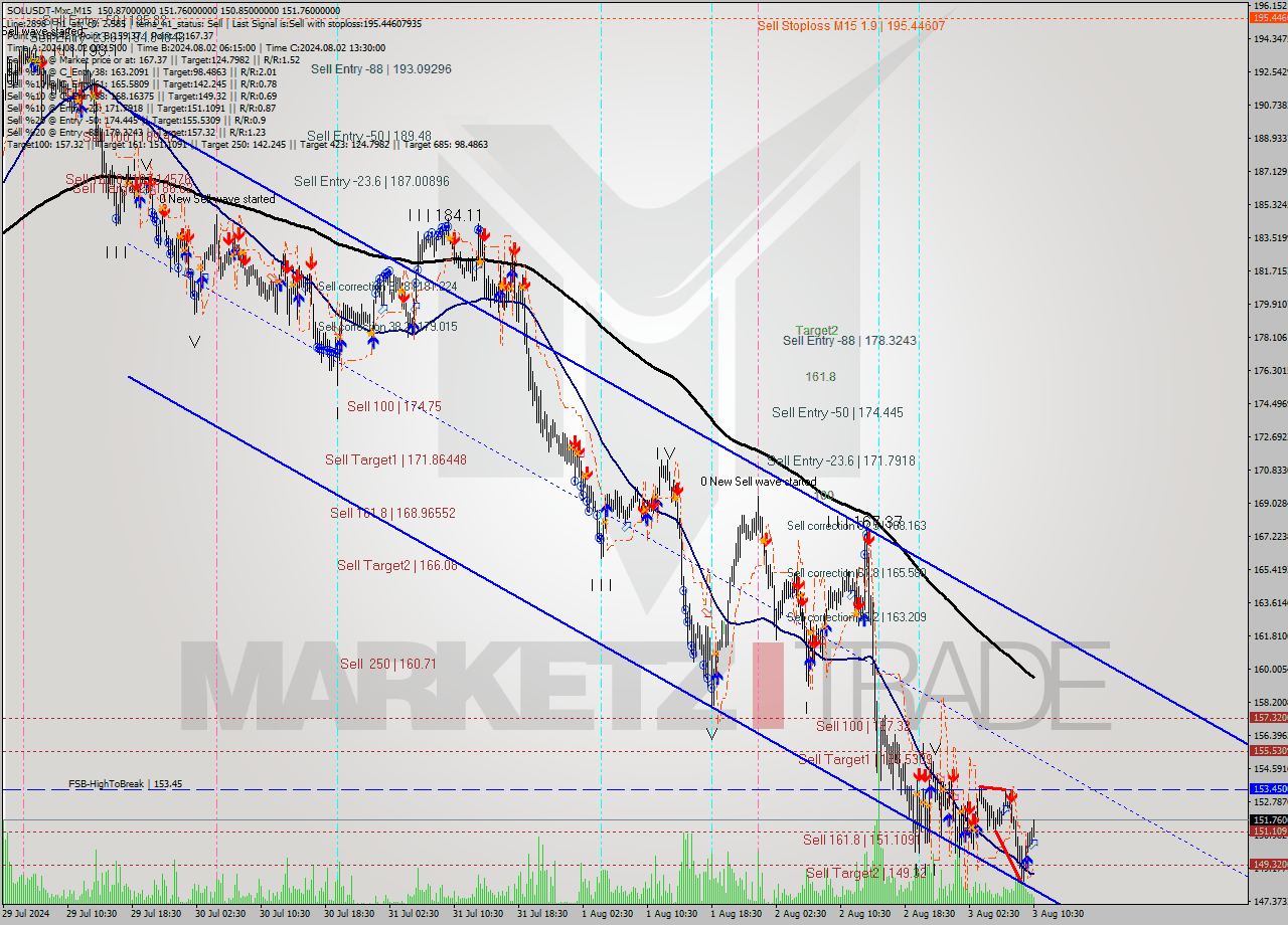 SOLUSDT-Mxc M15 Analysis SOLUSDT-Mxc M15 Signal