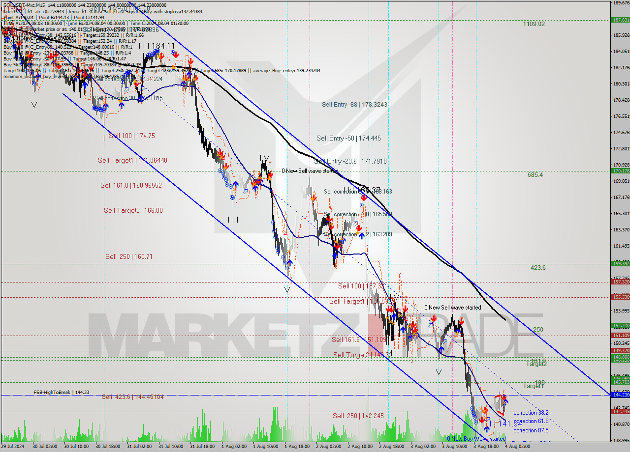 SOLUSDT-Mxc M15 Signal