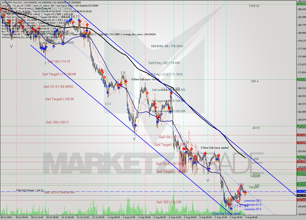 SOLUSDT-Mxc M15 Analysis SOLUSDT-Mxc M15 Signal