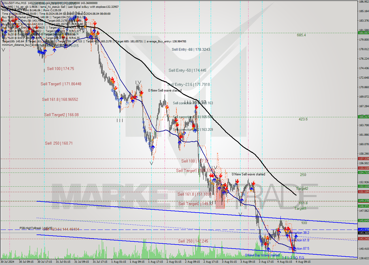 SOLUSDT-Mxc M15 Signal