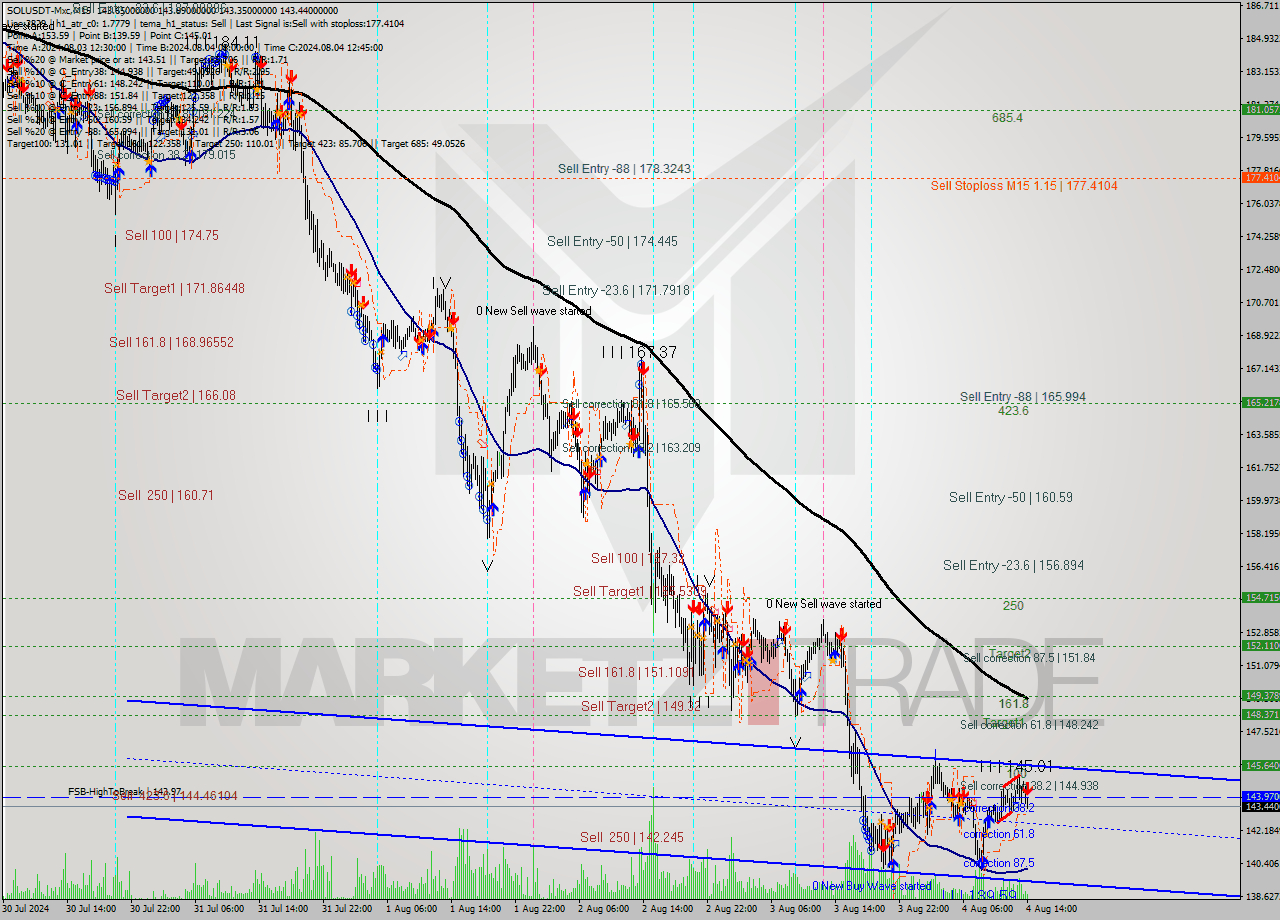 SOLUSDT-Mxc M15 Analysis SOLUSDT-Mxc M15 Signal