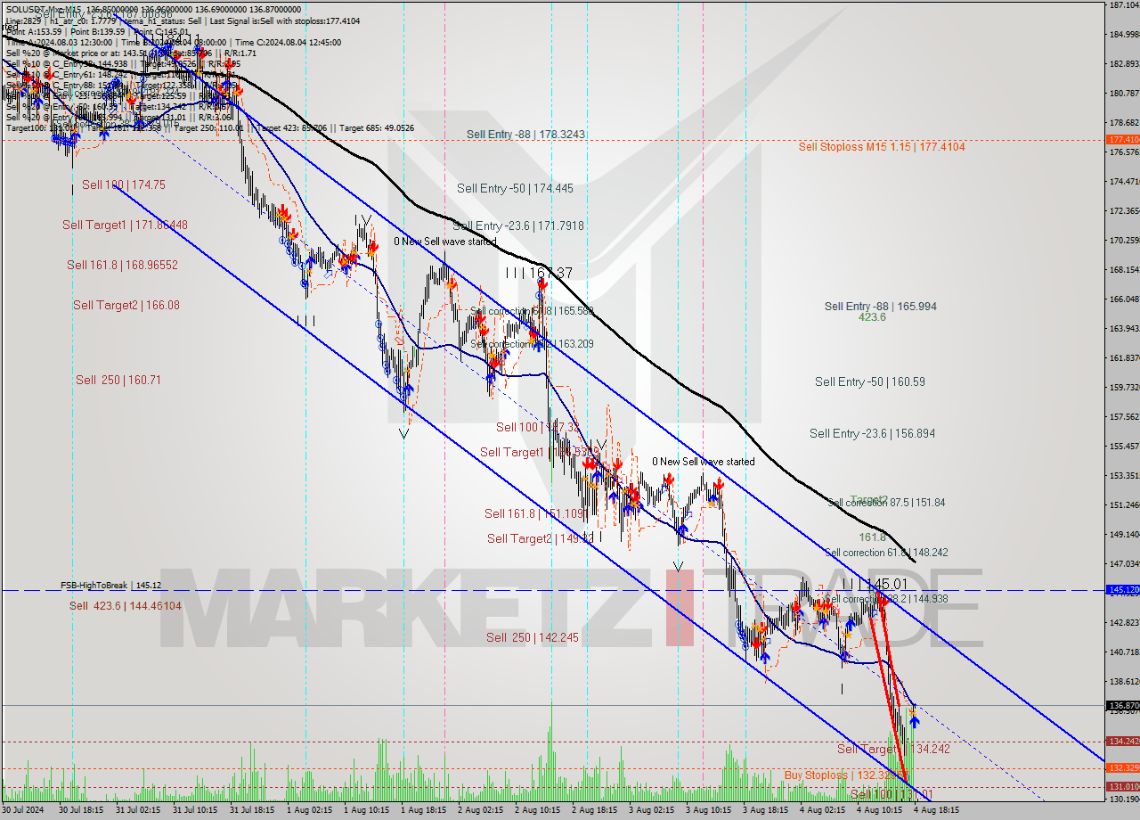 SOLUSDT-Mxc M15 Signal