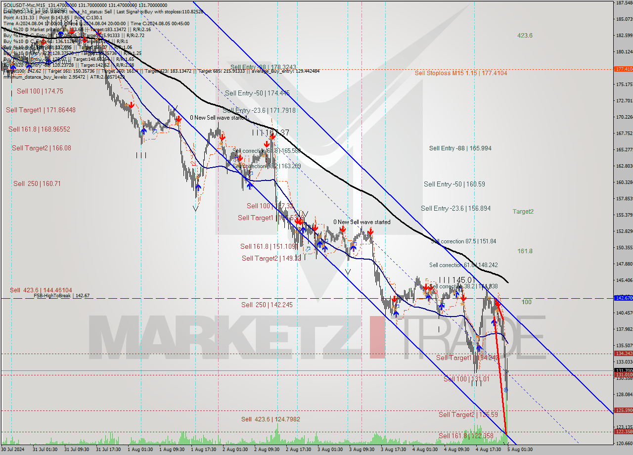 SOLUSDT-Mxc M15 Signal