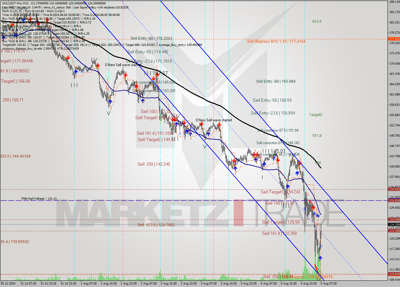 SOLUSDT-Mxc M15 Analysis SOLUSDT-Mxc M15 Signal