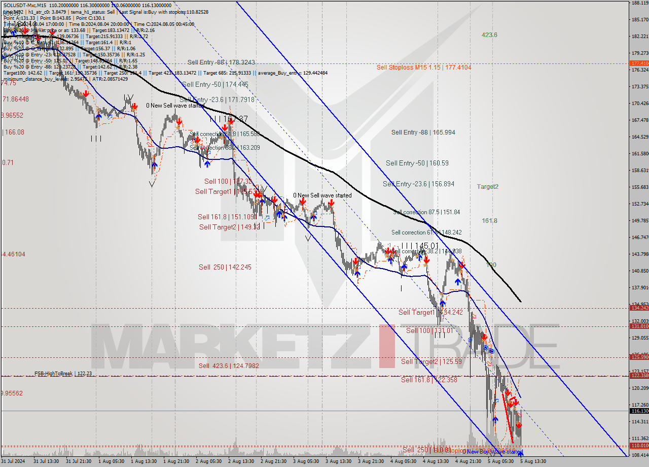 SOLUSDT-Mxc M15 Signal