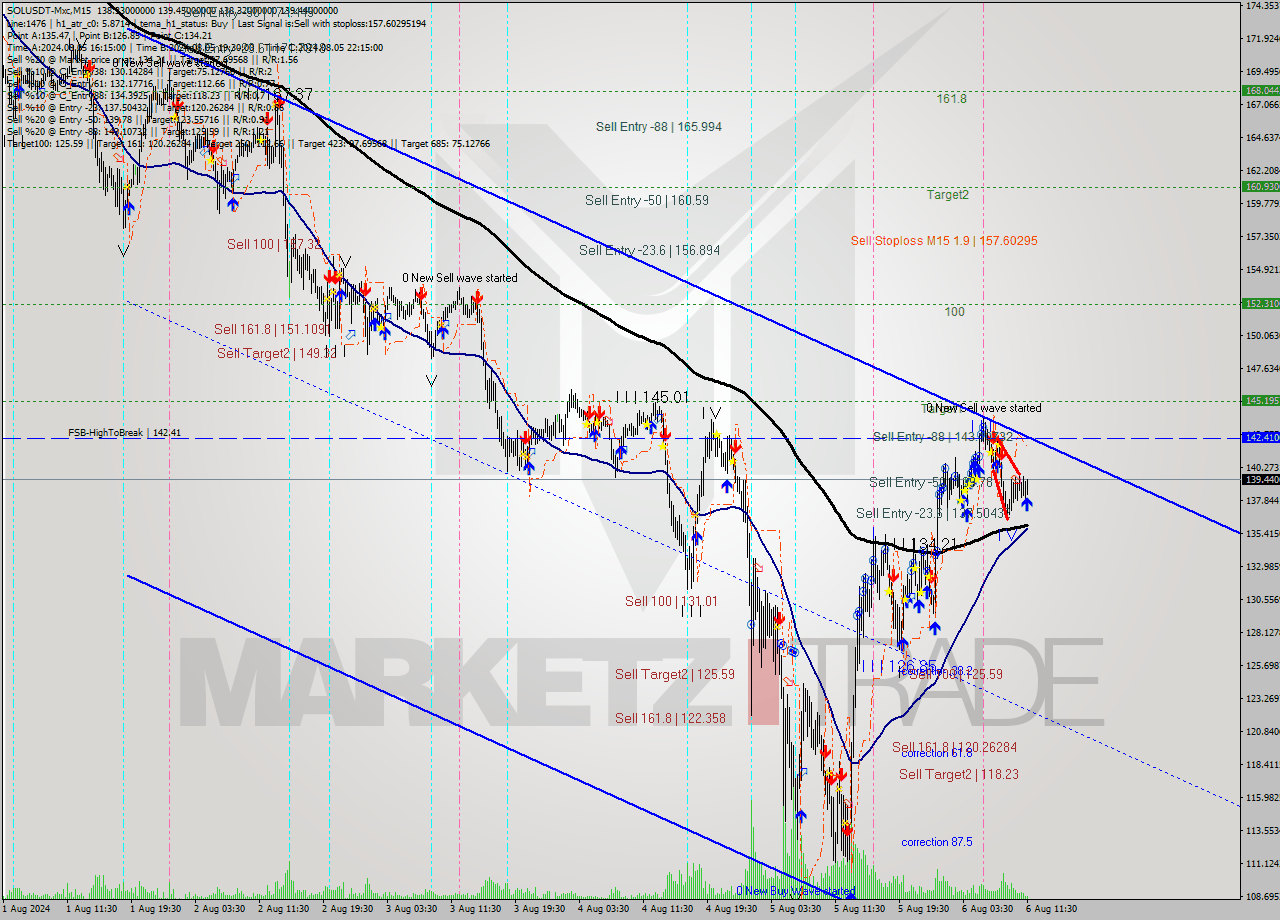SOLUSDT-Mxc M15 Signal