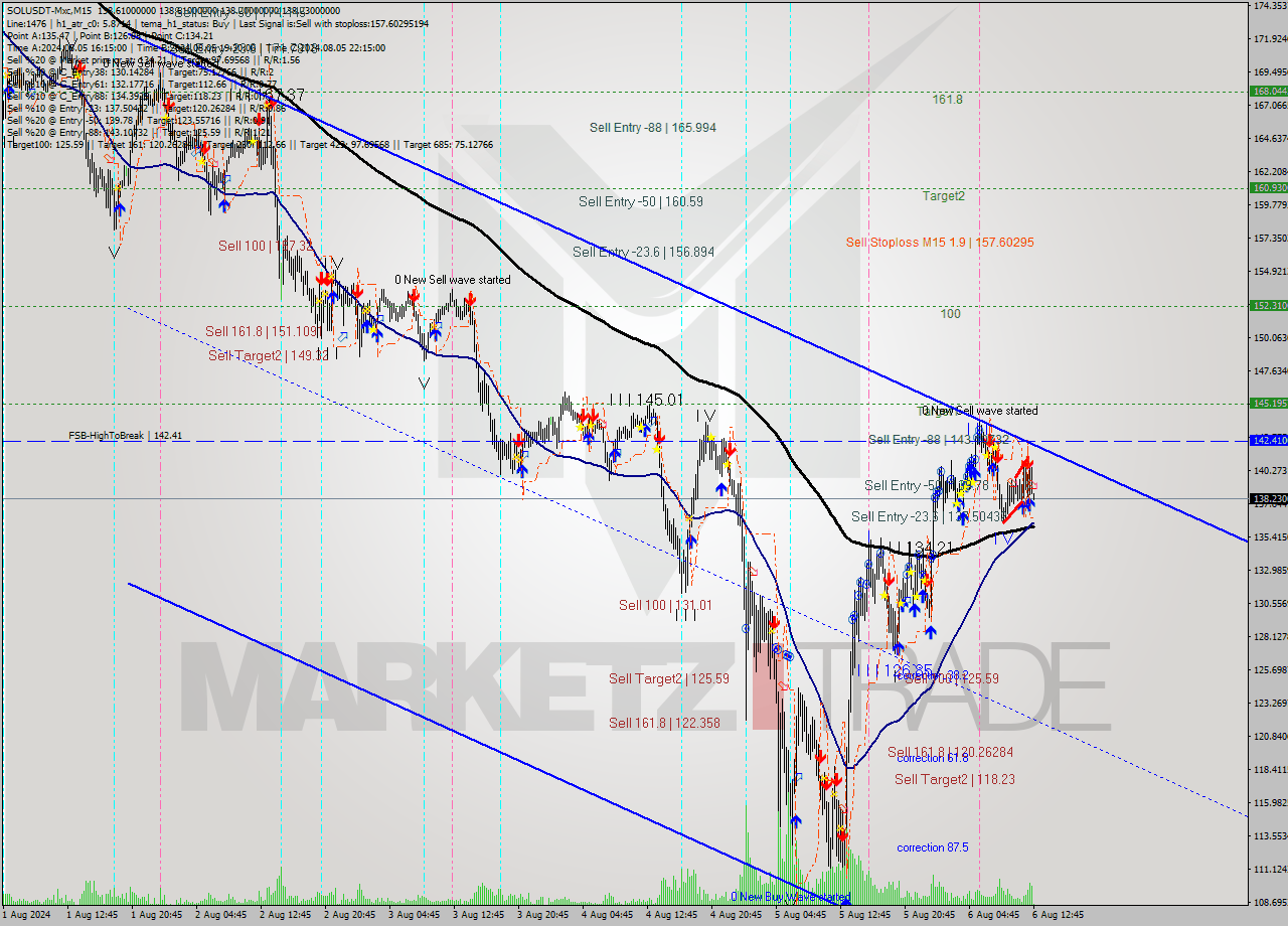 SOLUSDT-Mxc M15 Signal