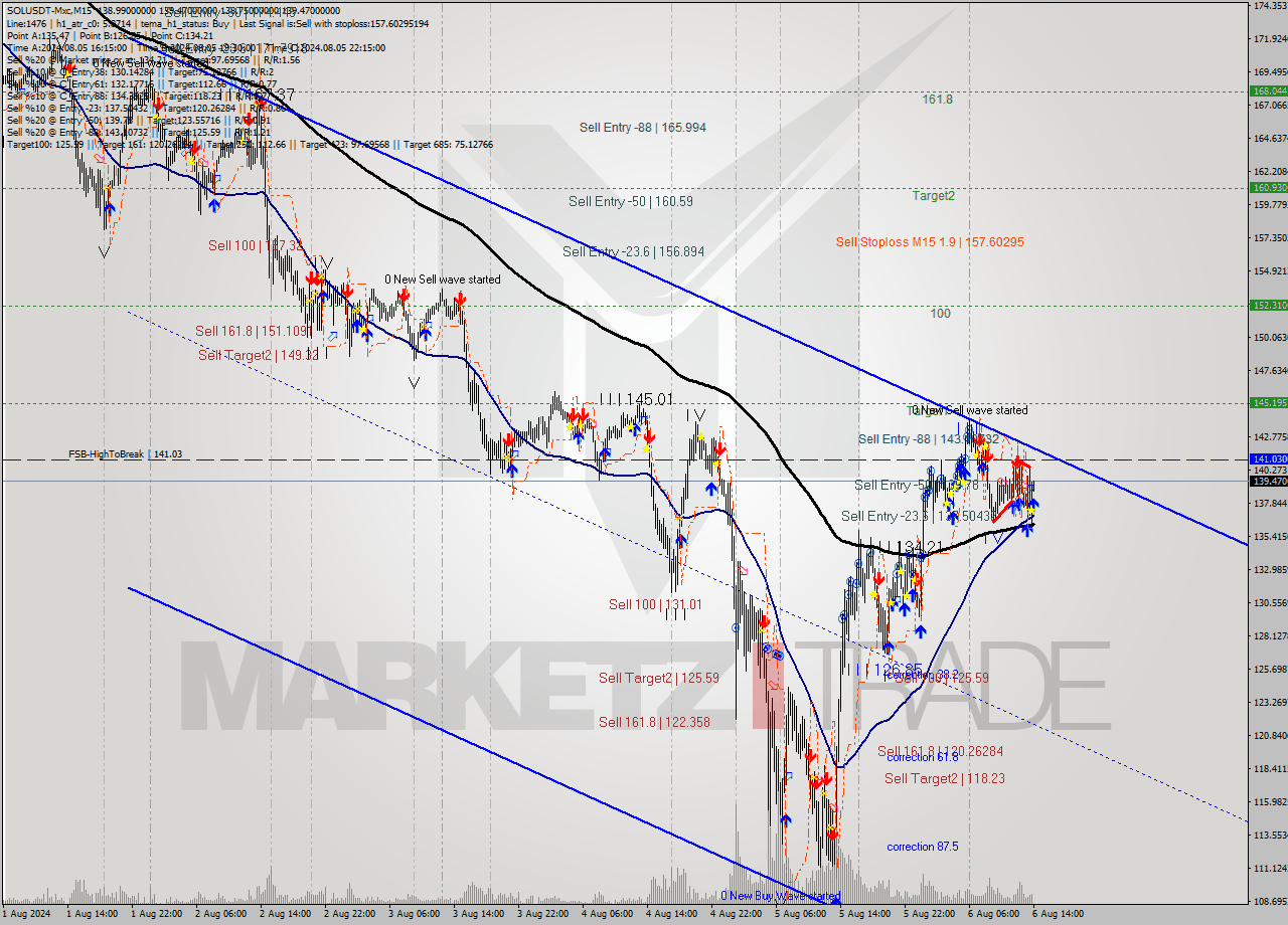 SOLUSDT-Mxc M15 Signal