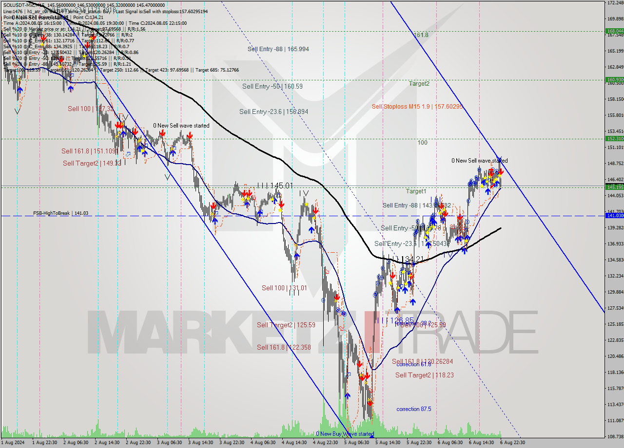 SOLUSDT-Mxc M15 Signal