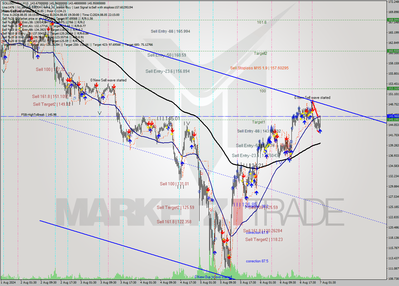 SOLUSDT-Mxc M15 Signal