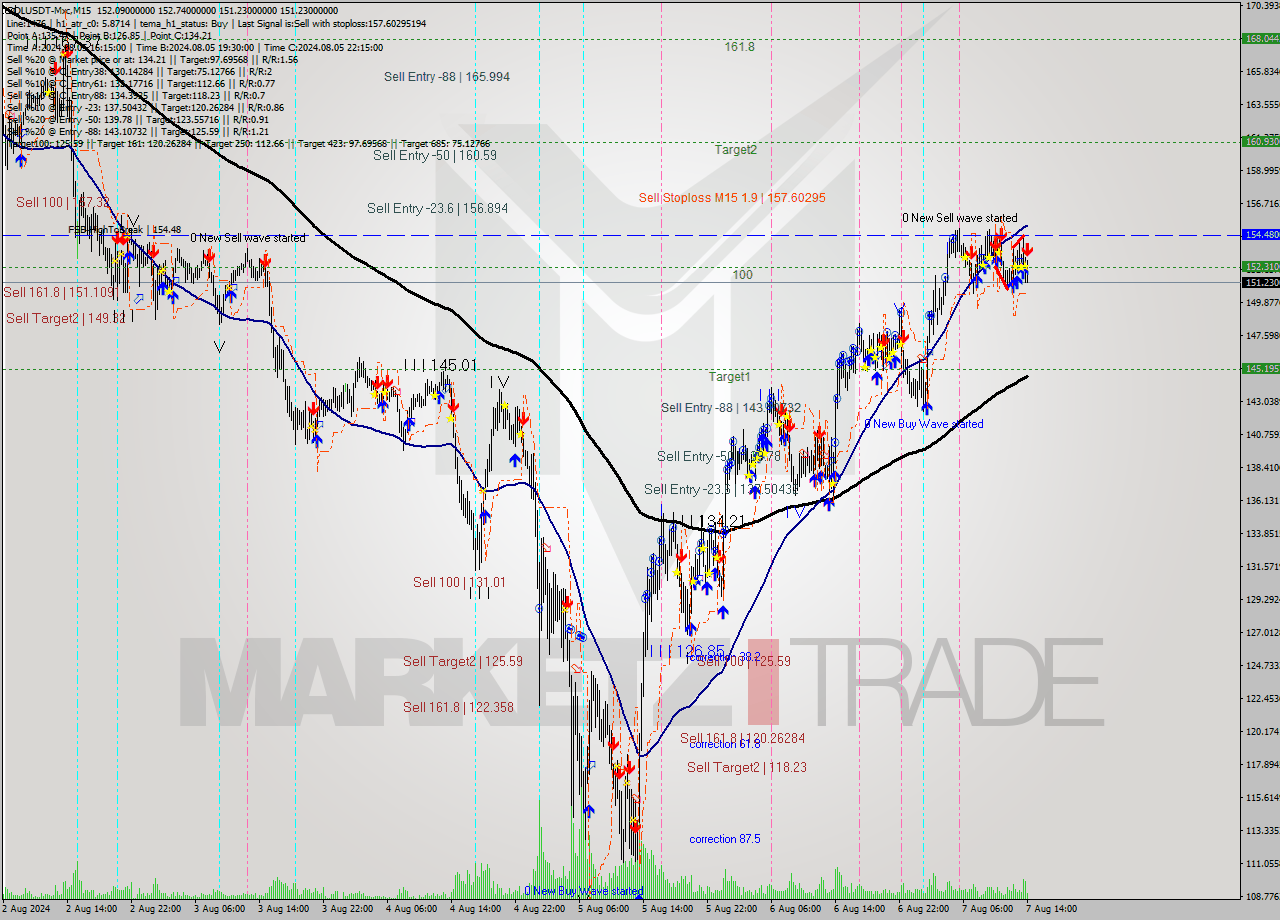 SOLUSDT-Mxc M15 Signal
