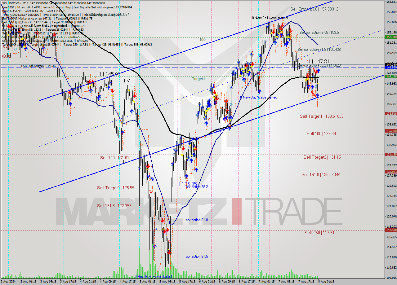 SOLUSDT-Mxc M15 Analysis SOLUSDT-Mxc M15 Signal