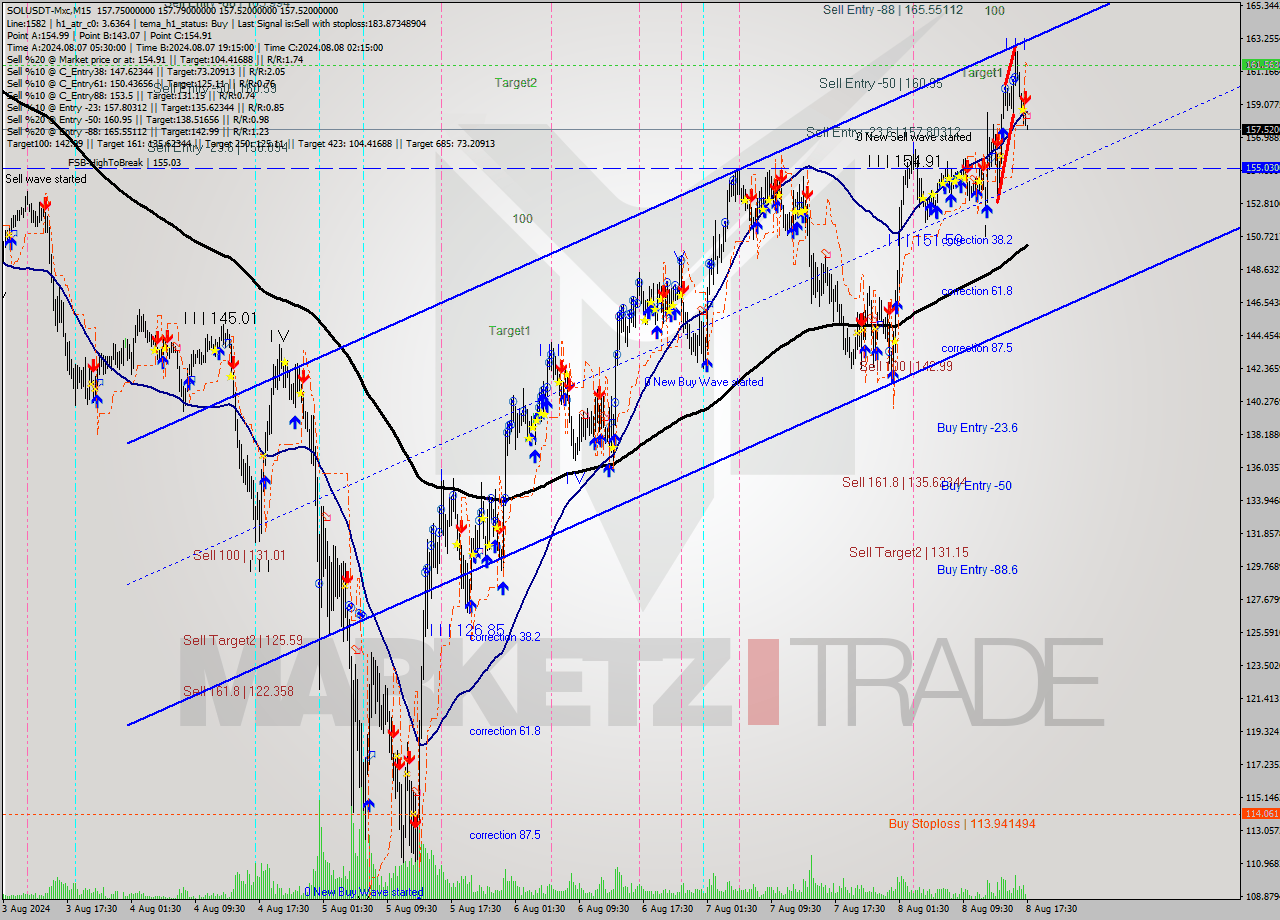 SOLUSDT-Mxc M15 Signal