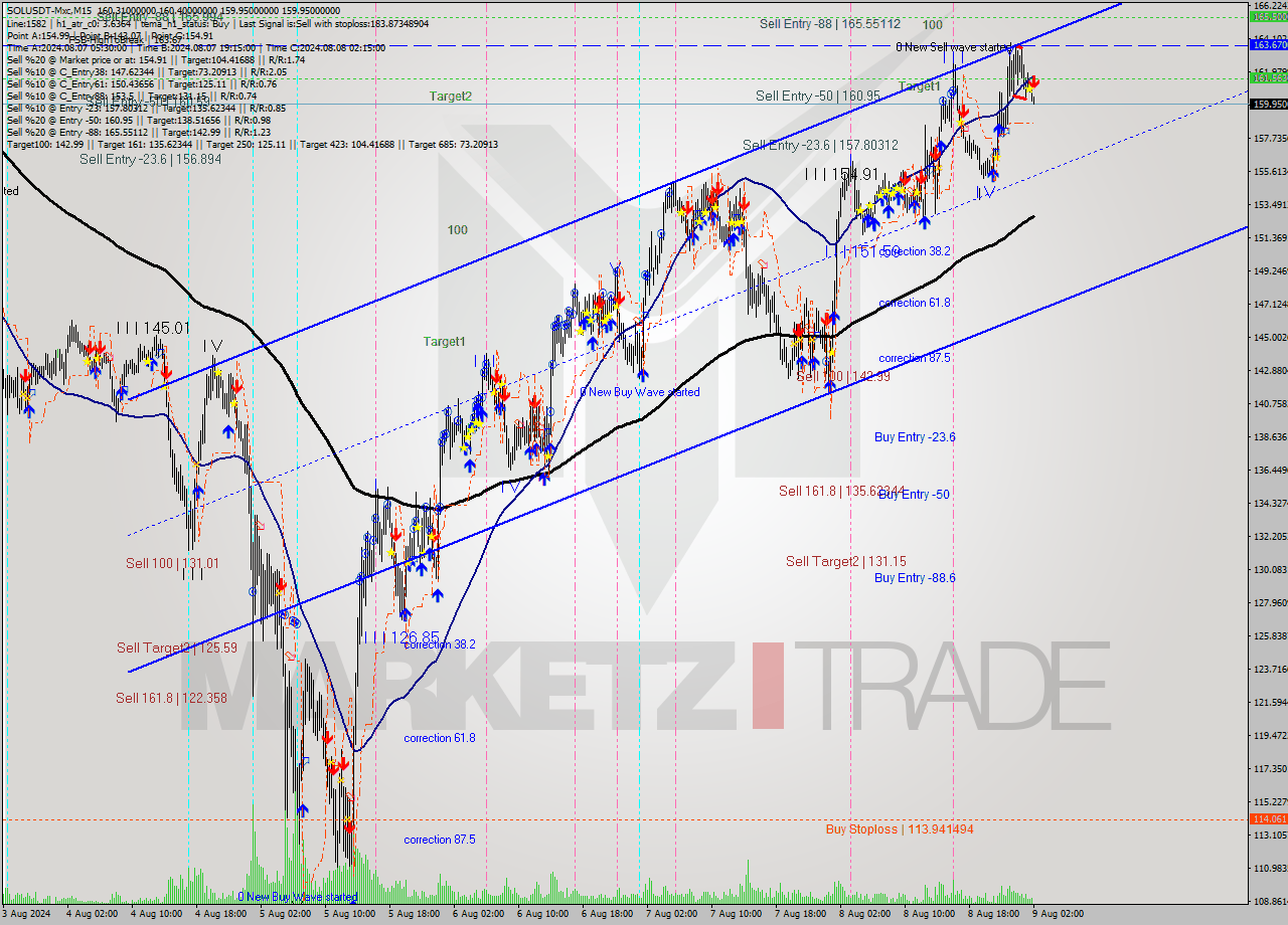 SOLUSDT-Mxc M15 Analysis SOLUSDT-Mxc M15 Signal