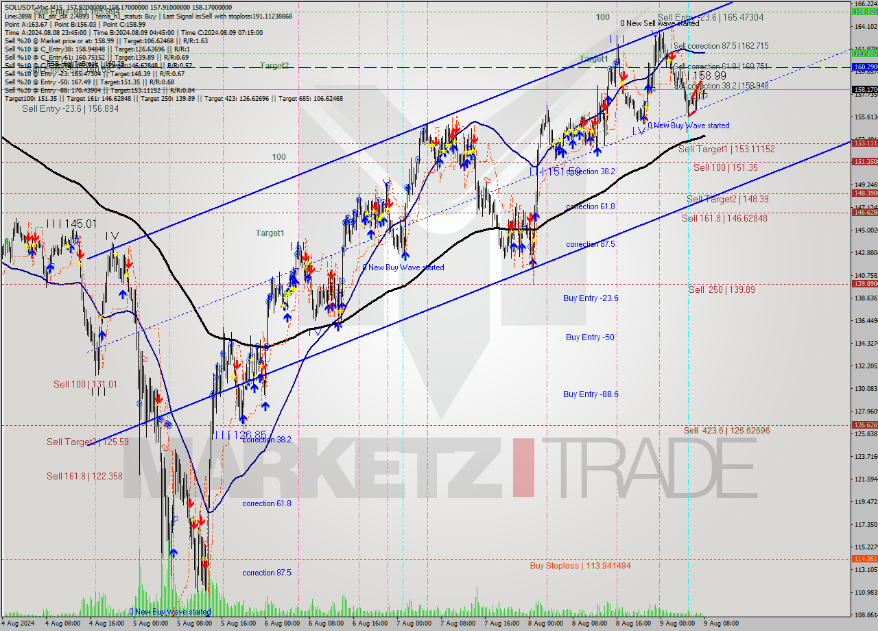 SOLUSDT-Mxc M15 Signal