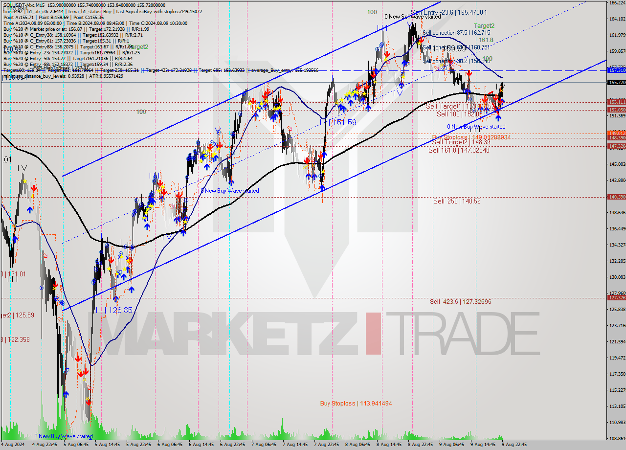 SOLUSDT-Mxc M15 Signal