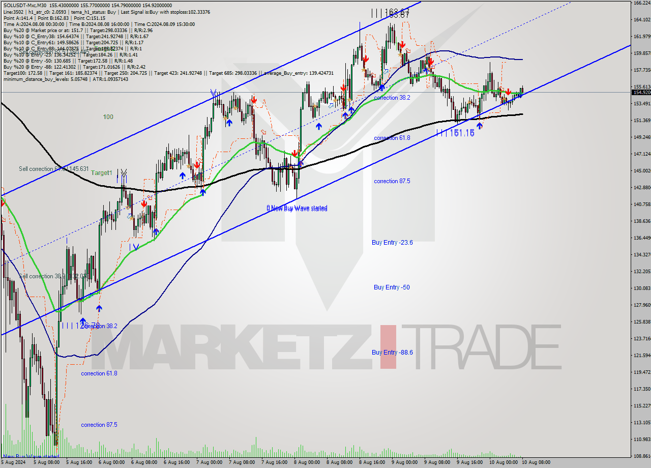 SOLUSDT-Mxc M30 Analysis SOLUSDT-Mxc M30 Signal
