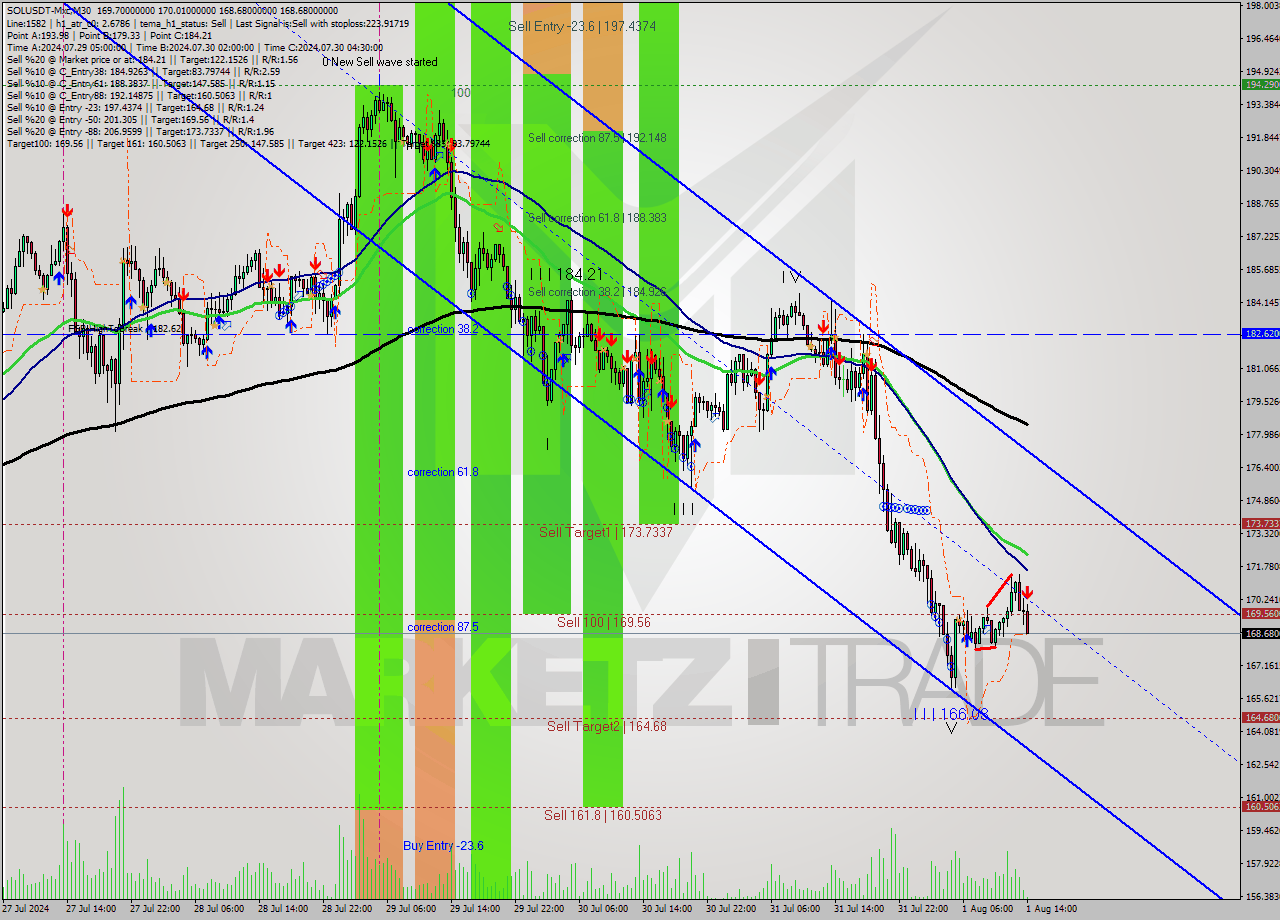 SOLUSDT-Mxc M30 Signal